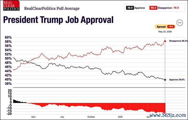 RealClearPolitics汇总的特朗普民调 移交媒体